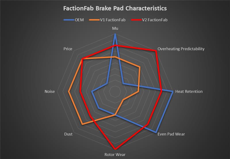 FactionFab V2 Brake Pads - 2022+ Subaru WRX - Front